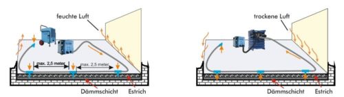 Ablauf einer Estrichstrocknung